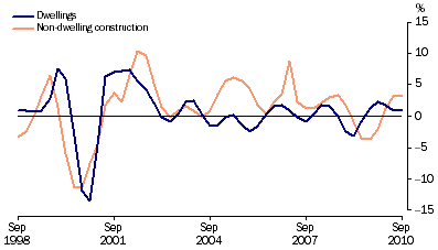 Graph: Private gross fixed capital formation (PGFCF), selected components, chain volume measure, trend, quarterly percentage change from table 1.2. Showing Dwellings and Non-dwelling construction.