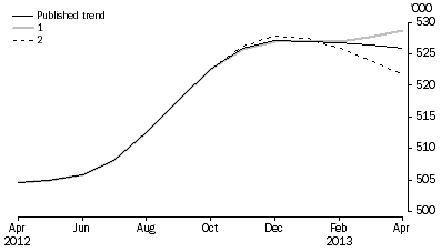 Graph: WHAT IF...?  REVISIONS TO STVA TREND ESTIMATES, Australia