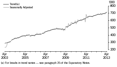 Graph: SHORT-TERM RESIDENT DEPARTURES, Australia