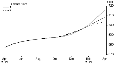 Graph: WHAT IF...?  REVISIONS TO STRD TREND ESTIMATES, Australia