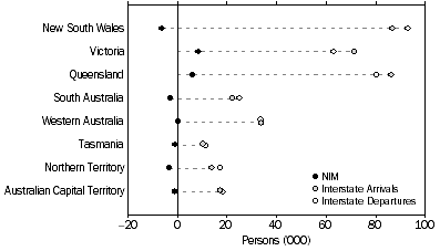 Graph: INTERSTATE MIGRATION, Arrivals, Departures and Net—States and Territories—Year ending September 2014