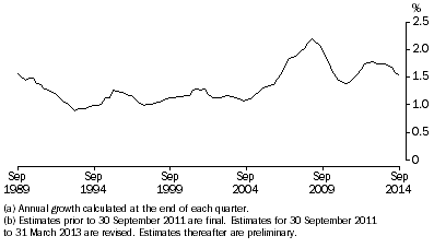 Graph: ANNUAL POPULATION GROWTH RATE(a)(b), Australia