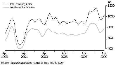 Graph: DWELLING UNITS APPROVED, Trend, South Australia