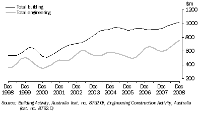 Graph: VALUE OF CONSTRUCTION WORK DONE, Chain volume measures, Trend, South Australia