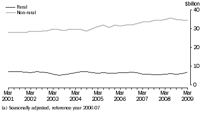 Graph: General Merchandise Credits Cum(a)