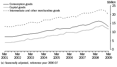 Graph: General Merchandise Debits Cum(a)