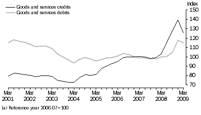 Graph: IMPLICIT PRICE DEFLATOR(a)