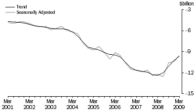 Graph: Net Income