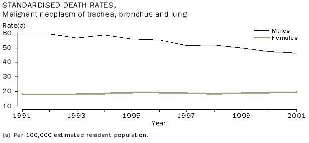 Graph - Standardised death rates, malignant neoplasm of trachea, bronchus and lung