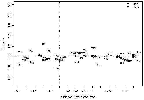 Figure 4 shows the Proximity chart for short term visitor arrivals from Hong Kong, with the Chinese new year proximity correction from 1976 to 2005