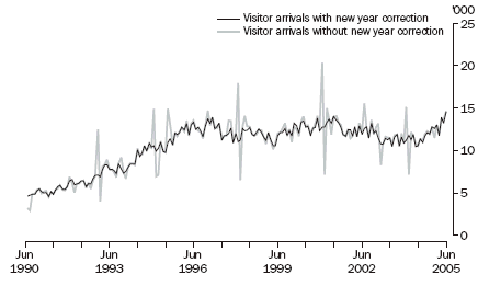 Figure 5 shows the seasonally adjusted visitor arrivals from Hong Kong, with and without the Chinese new year proximity correction, from June 1990 to June 2005