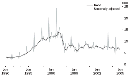 Figure 6 shows the trend and seasonally adjusted visitor arrivals from Indonesia, without the Ramadan proximity correction, from June 1990 to June 2005