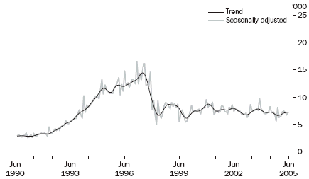 Figure 7 shows the trend and seasonally adjusted visitor arrivals from Indonesia, with the Ramadan proximity correction, from June 1990 to June 2005