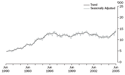 Figure 3 shows the trend and seasonally adjusted visitor arrivals from Hong Kong, with the Chinese new year proximity correction, from June 1990 to June 2005