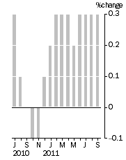 Graph: Monthly Turnover, Current Prices, Trend Estimate