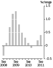 Graph: Quarterly Turnover in volume terms, Trend Estimate