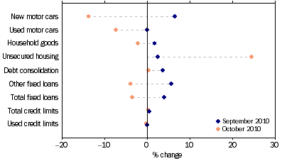 Graph: Personal finance commitments, (from Table 8.3) Change from previous month