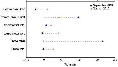 Graph: Commercial and lease finance commitments, (from Table 8.4) Change from previous month