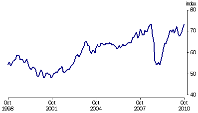 Graph: Trade weighted Index, (from Table 8.6)—May 1970 = 100.0