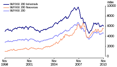 Graph: Australian Stock Market Indexes from table 8.7.