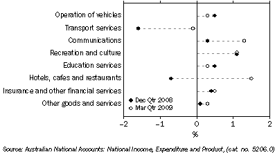 Graph: Household final consumption expenditure, seasonally adjusted, chain volume measure, quarterly percentage change from table 3.1. Showing current and previous periods.