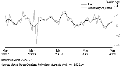 Graph: Retail Trade, (from Table 3.2) Chain Volume Measures—Percentage change from previous quarter