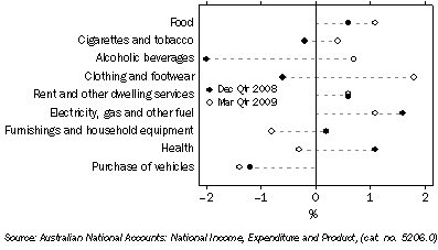 Graph: Household final consumption expenditure, seasonally adjusted, chain volume measures, quarterly percentage change from Table 3.1. Showing current and previous period comparison.