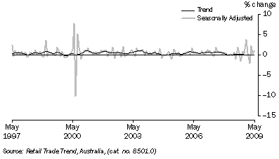 Graph: Retail Turnover, (from Table 3.3) Percentage change from previous month