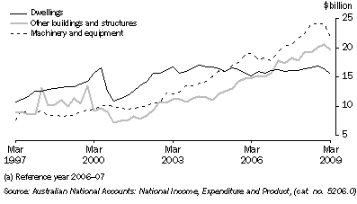 Graph: Private gross fixed capital formation, seasonally adjusted, chain volume measures from Table 3.4. Showing Dwellings, Other buildings and structures and Machinery and equipment.