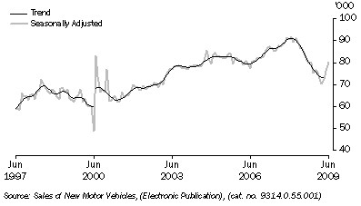 Graph: New motor vehicle sales, total vehicles, long term from table 3.8. Showing Trend and Seasonally adjusted.