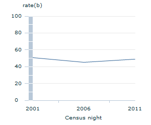 Image: Graph - Homelessness rate per 10,000 population