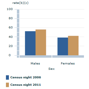 Image: Graph - Homelessness rate per 10,000 population, by sex