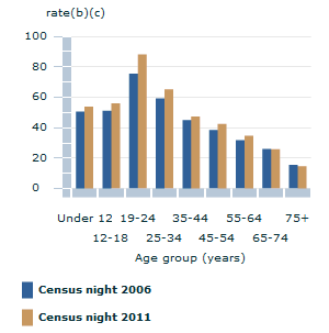 Image: Graph - Homelessness rate per 10,000 population, by age