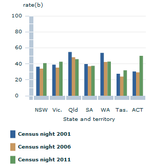 Image: Graph - Homelessness rate per 10,000 population, by state an territory (excl. NT)