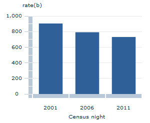 Image: Graph - Homelessness rate per 10,000 population, for the Northern Territory