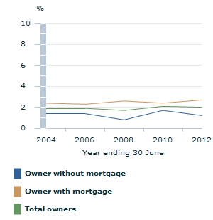 Image: Graph - Households living in overcrowded conditions, for owner households