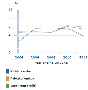 Image: Graph - Households living in overcrowded conditions, for renter households