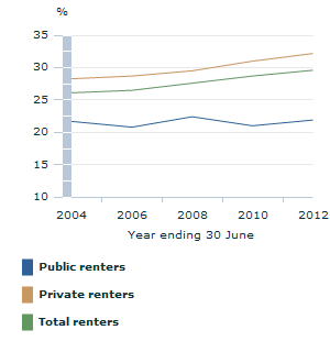 Image: Graph - Rental costs as a proportion of household income for low income rental households