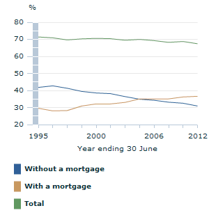 Image: Graph - Households that own their own home