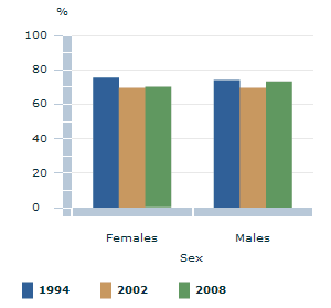 Image: Graph - Aboriginal & Torres Strait Islander people who recognise an area as homelands or traditional country, by sex