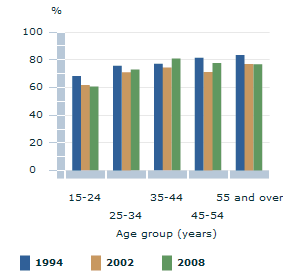 Image: Graph - Aboriginal & Torres Strait Islander people who recognise an area as homelands or traditional country, by age