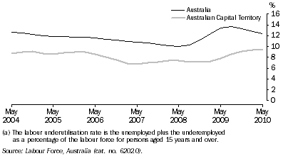 Graph: LABOUR FORCE UNDERUTILISATION RATE, Trend