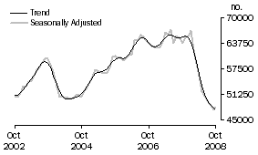 Graph: Number of Owner Occupied Dwellings Financed