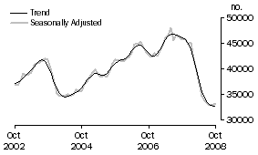 Graph: Number of owner occupied dwellings financed excluding refinancing