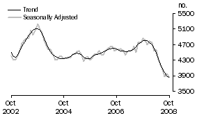 Graph: Construction of dwellings