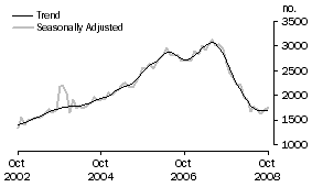 Graph: Purchase of new dwellings