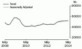 Graph: Number of Owner Occupied Dwellings Financed