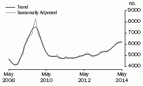 Graph: Construction of dwellings