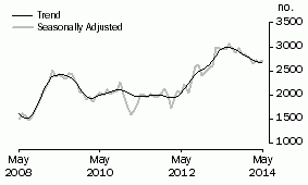 Graph: Purchase of new dwellings