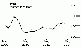 Graph: Purchase of established dwellings including refinancing